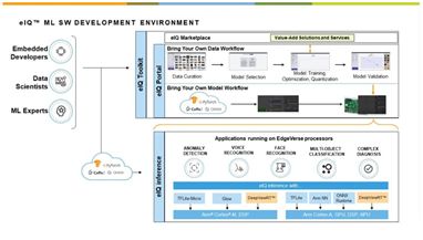 恩智浦EIQ 引領機器學習主流，打造更智能、更友好的軟件開發環境