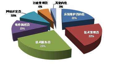 融合數(shù)智未來(lái) 計(jì)算機(jī)應(yīng)用技術(shù)（網(wǎng)絡(luò)技術(shù)服務(wù)專業(yè)）權(quán)威分析
