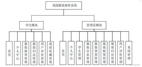 springboot校園服裝租賃系統26wk4 如何選擇高質量的計算機畢業設計